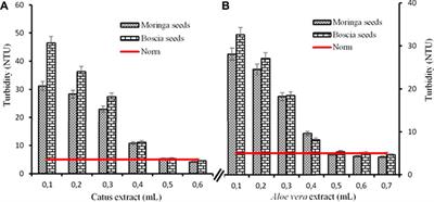 Evaluation of the effectiveness of some local plant extracts in improving the quality of unsafe water consumed in developing countries